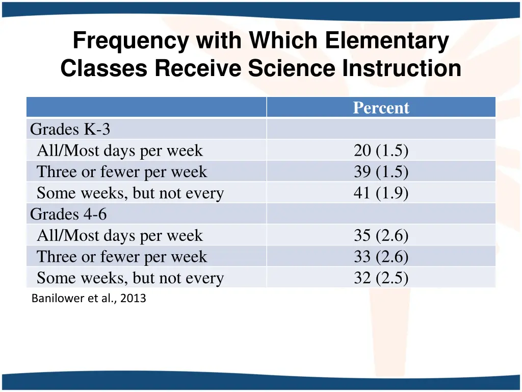 frequency with which elementary classes receive