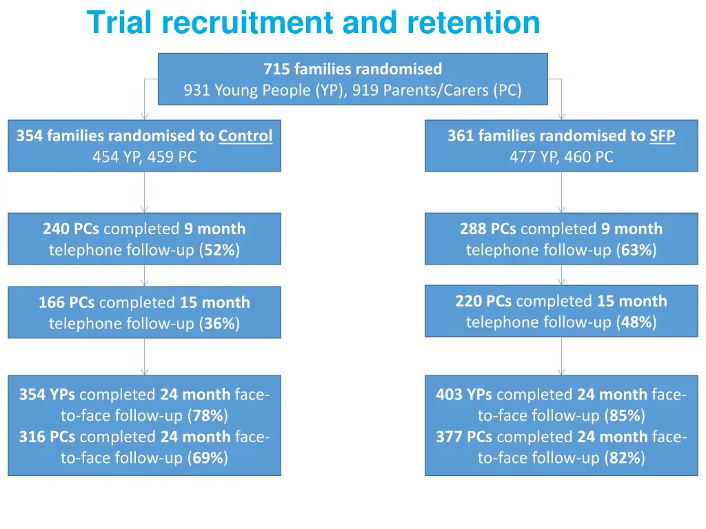trial recruitment and retention