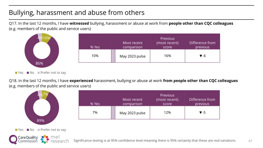 bullying harassment and abuse from others