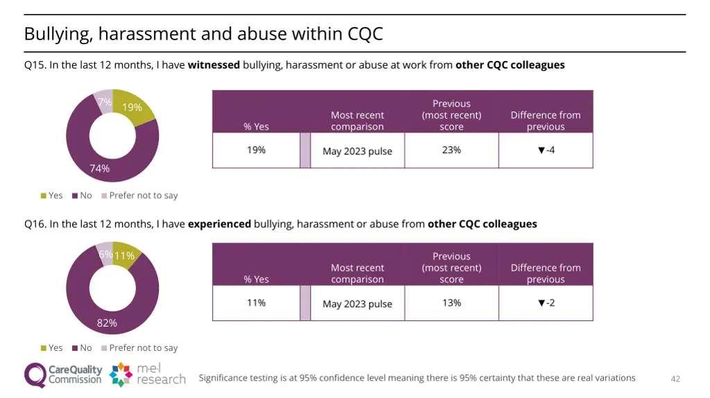bullying harassment and abuse within cqc