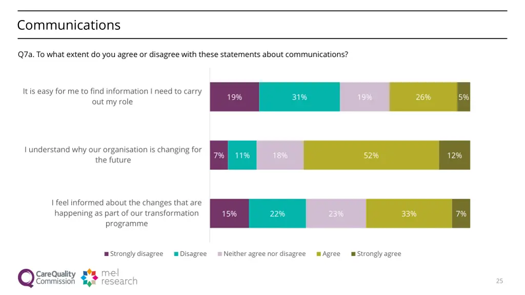 communications