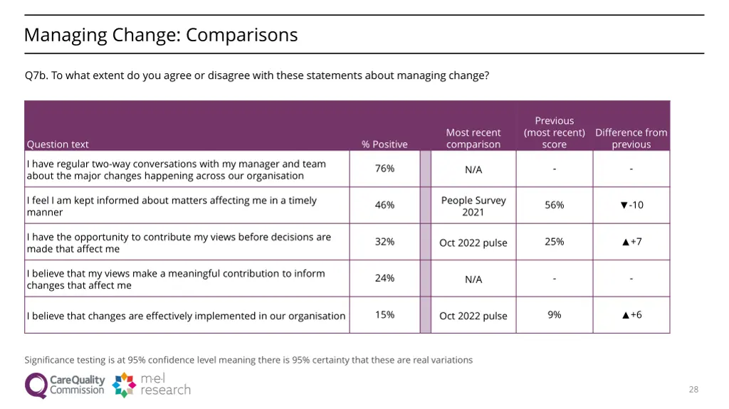 managing change comparisons