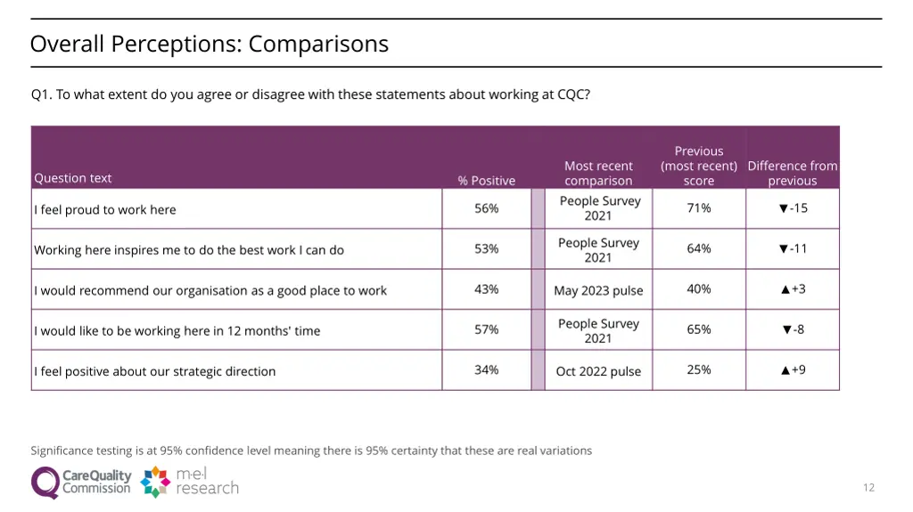 overall perceptions comparisons