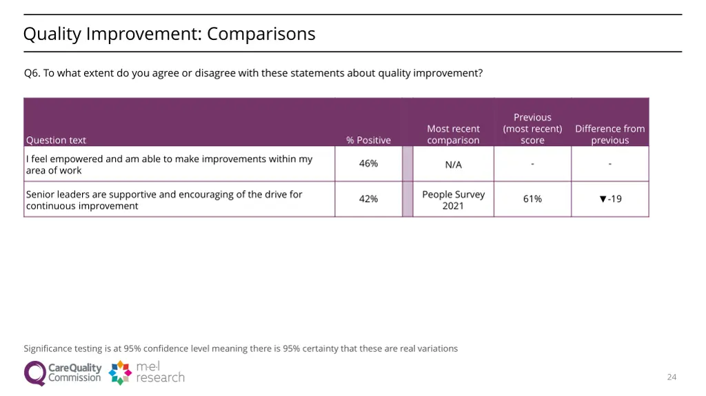 quality improvement comparisons