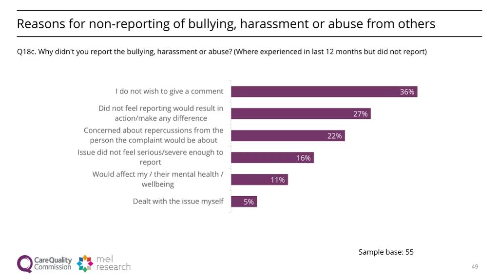 reasons for non reporting of bullying harassment 1