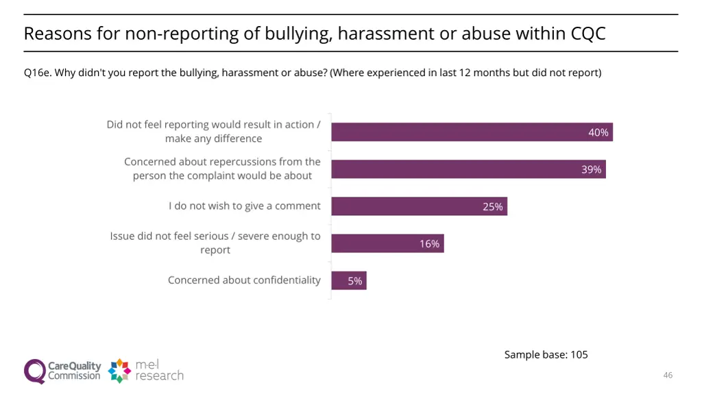 reasons for non reporting of bullying harassment