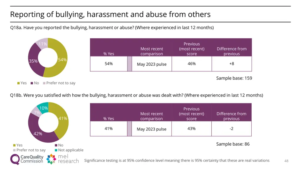 reporting of bullying harassment and abuse from