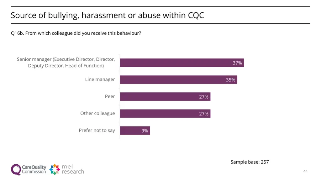 source of bullying harassment or abuse within cqc
