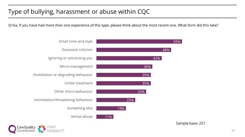 type of bullying harassment or abuse within cqc