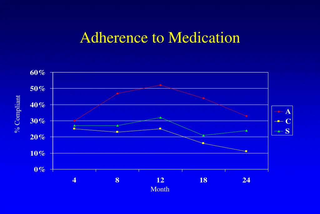 adherence to medication