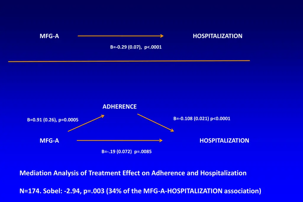 hospitalization
