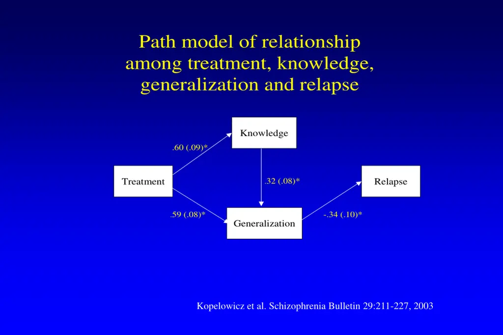 path model of relationship among treatment