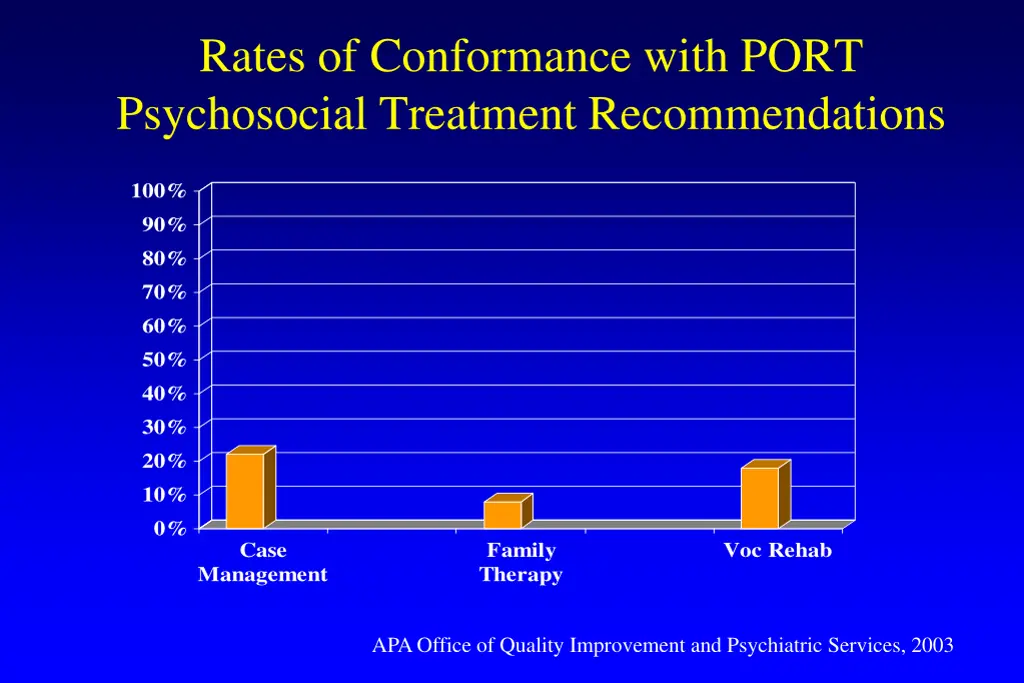 rates of conformance with port psychosocial