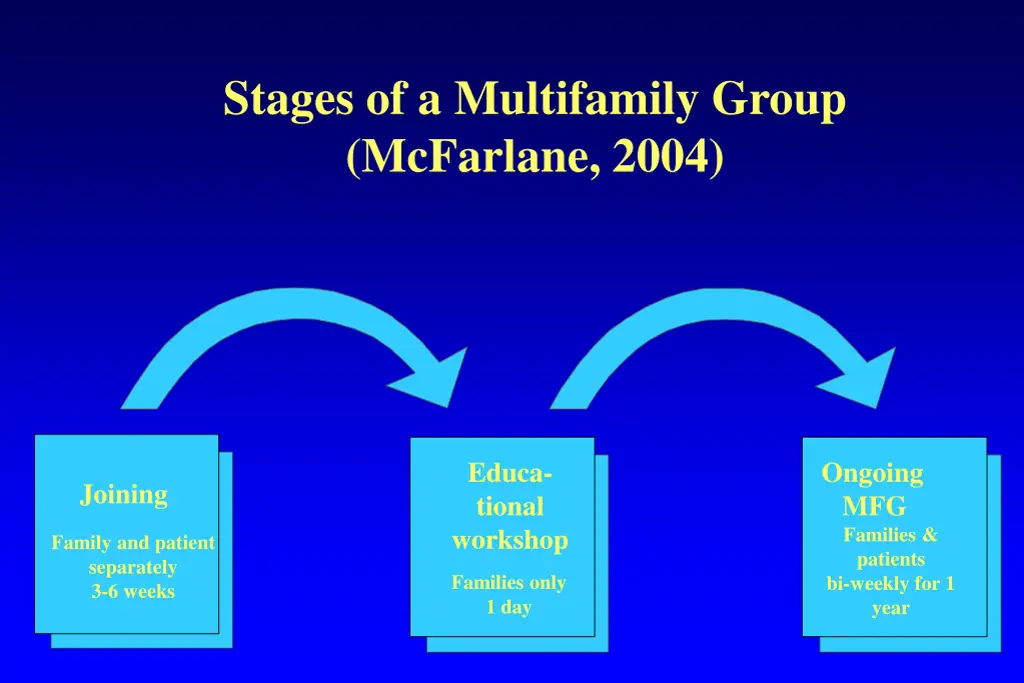 stages of a multifamily group mcfarlane 2004