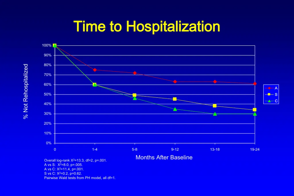 time to hospitalization time to hospitalization