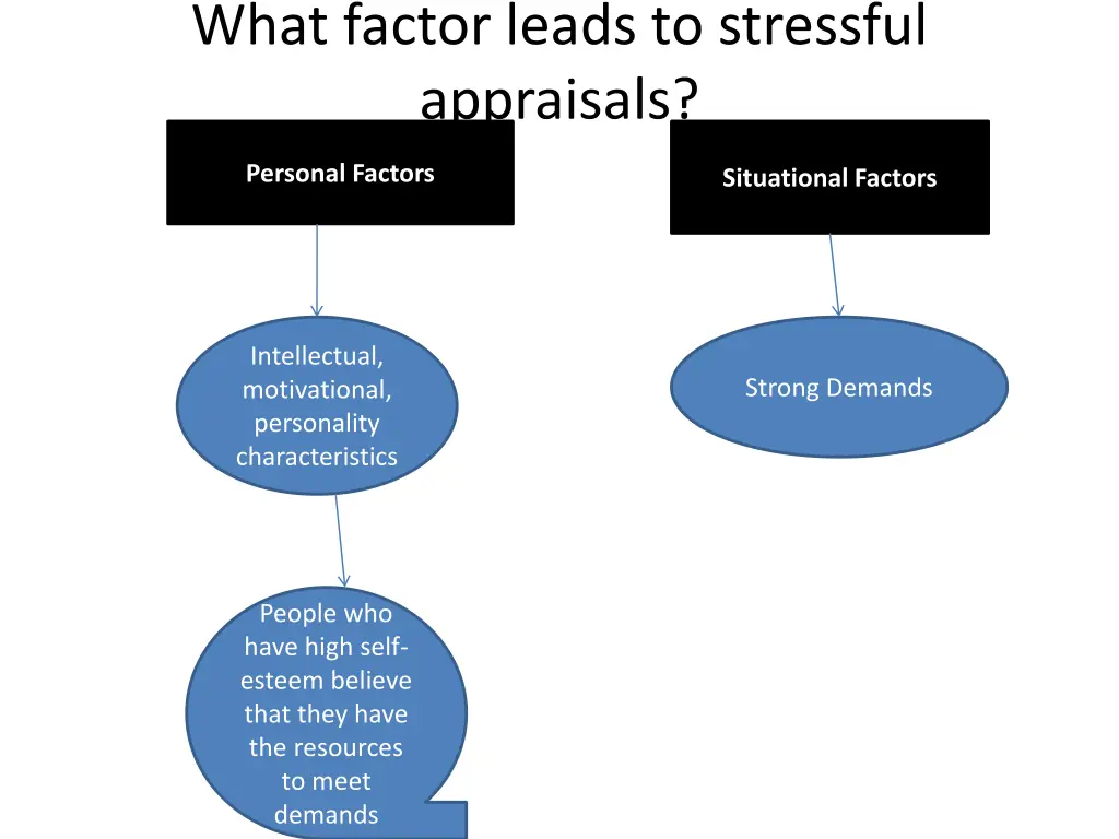 what factor leads to stressful appraisals