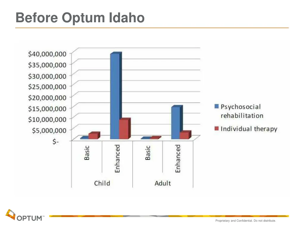 before optum idaho