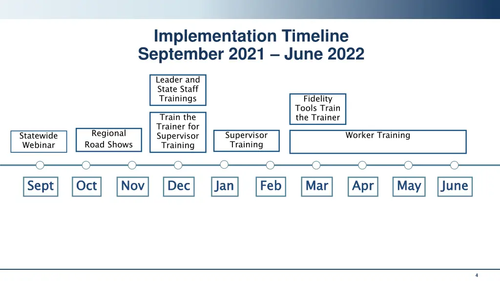 implementation timeline september 2021 june 2022