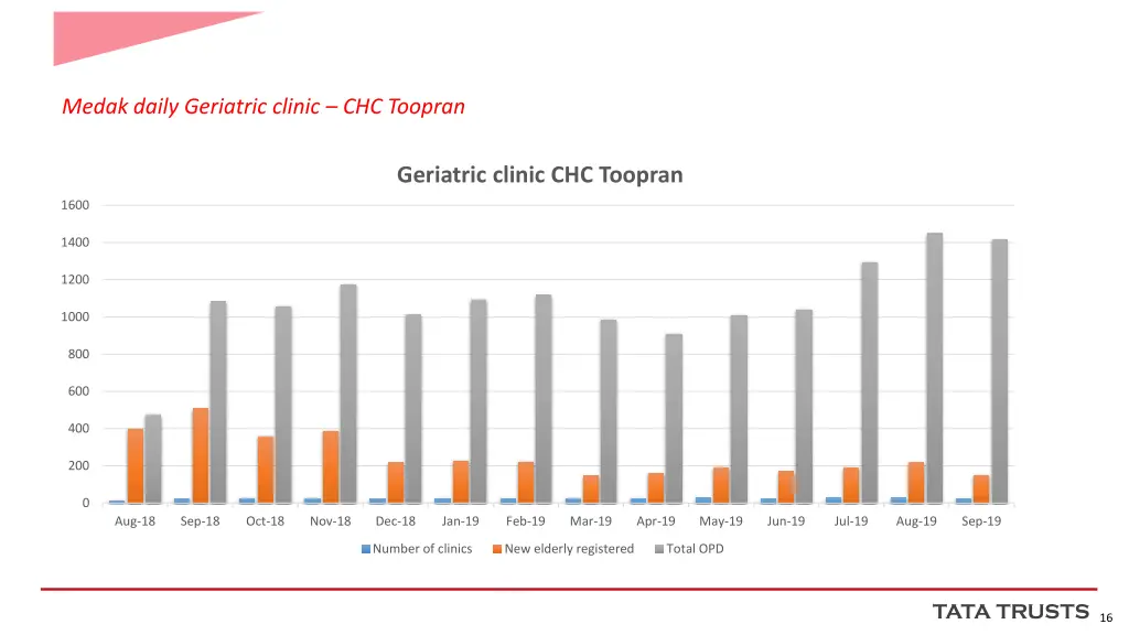 medak daily geriatric clinic chc toopran