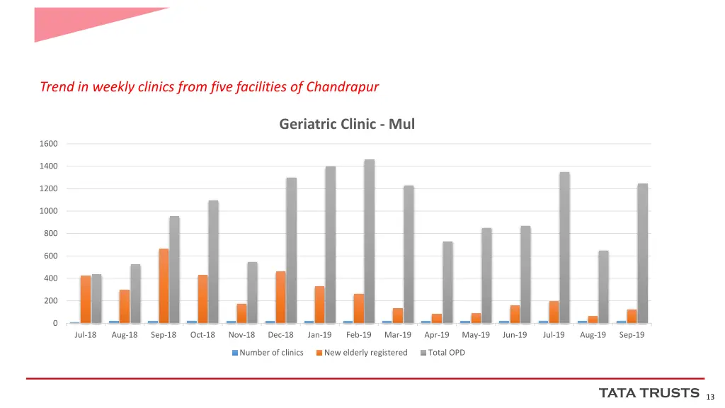 trend in weekly clinics from five facilities
