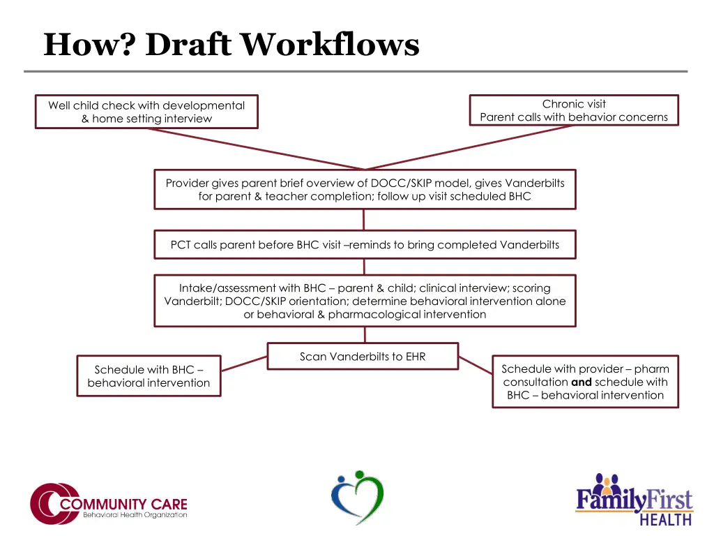 how draft workflows