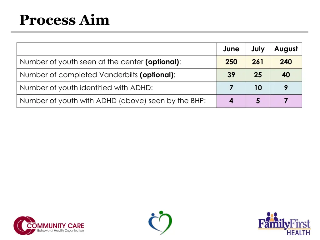 process aim