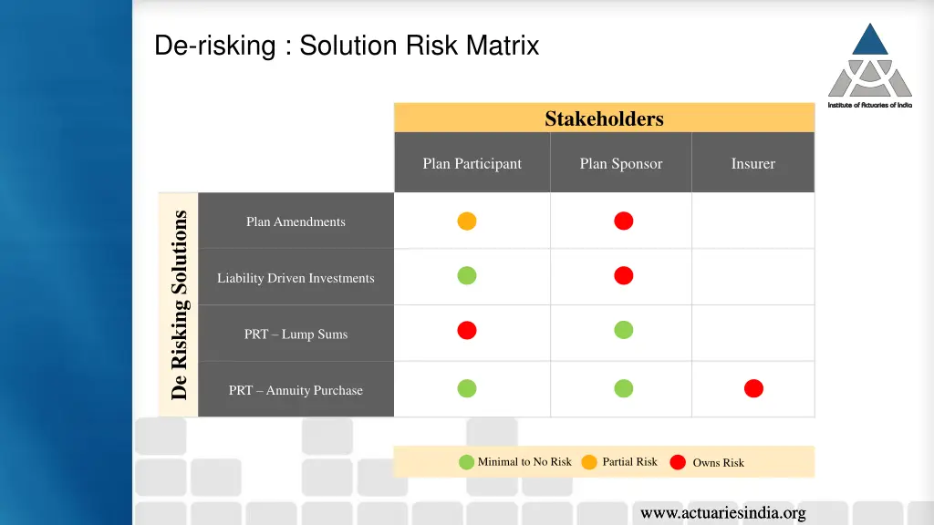 de risking solution risk matrix
