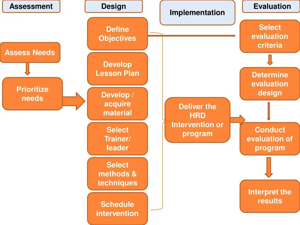 assessment
