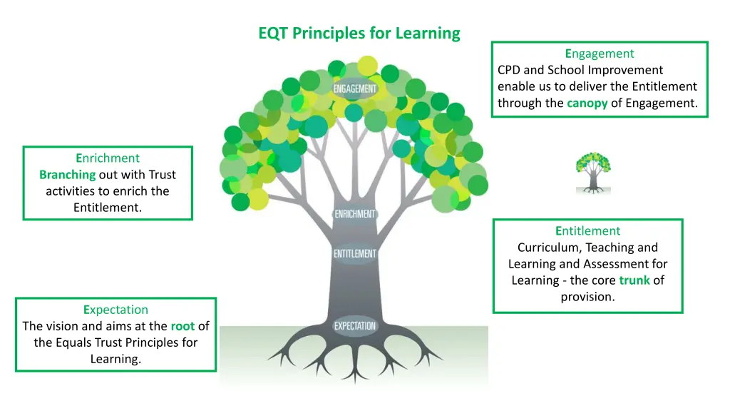 eqt principles for learning