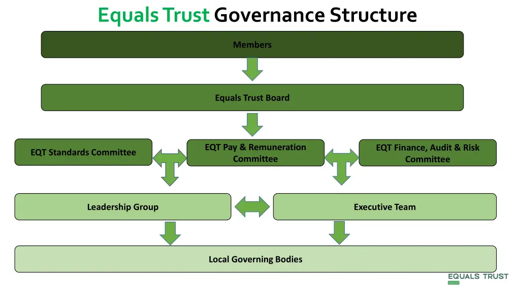 equals trust governance structure