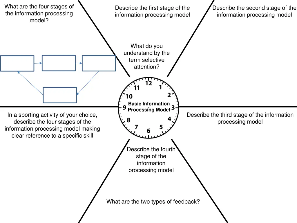what are the four stages of the information