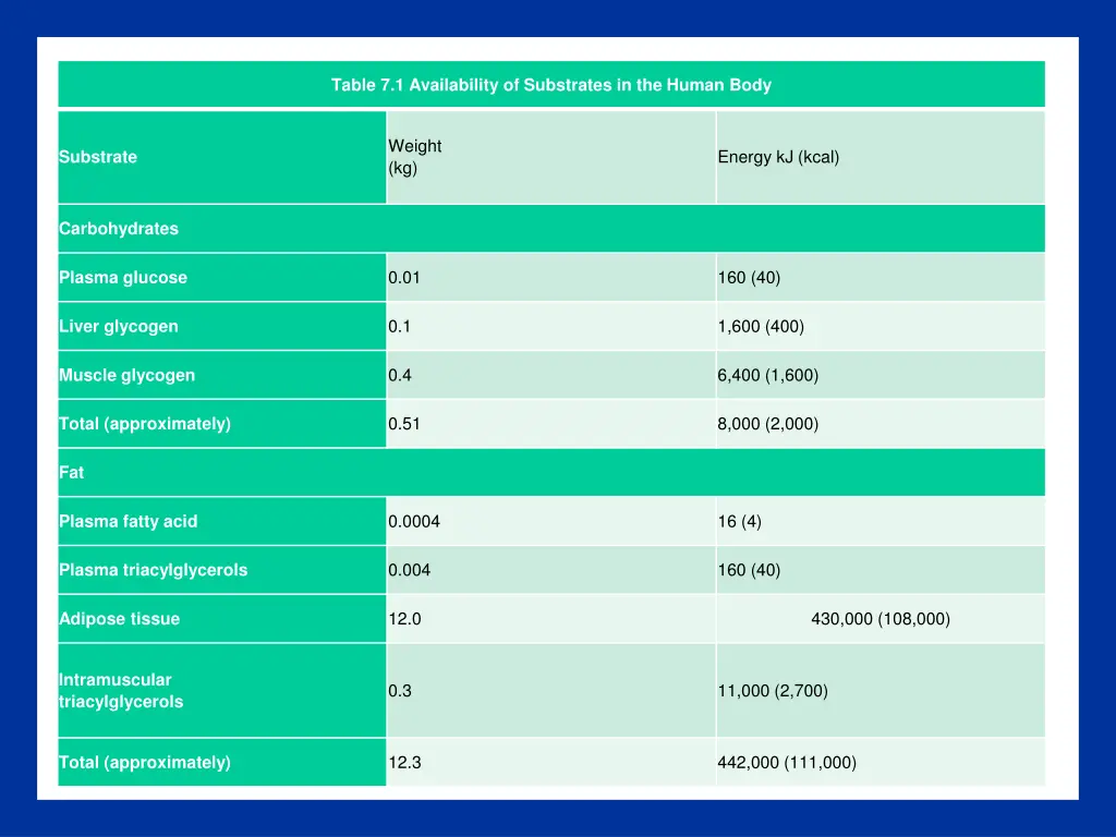 table 7 1 availability of substrates in the human