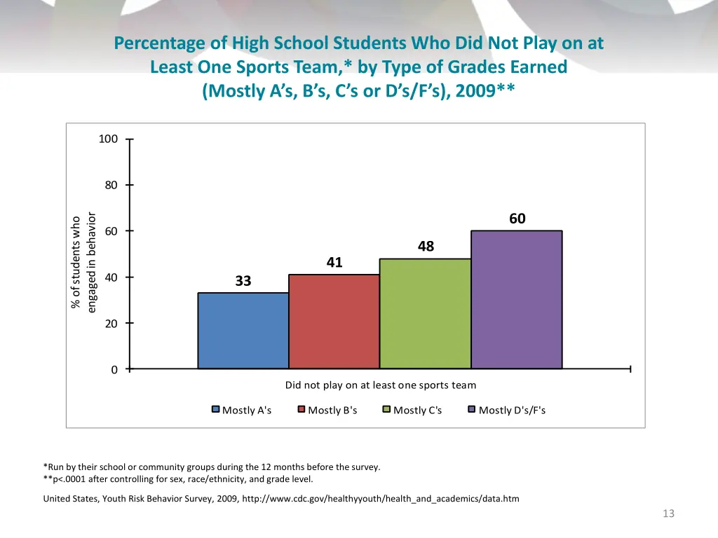 percentage of high school students