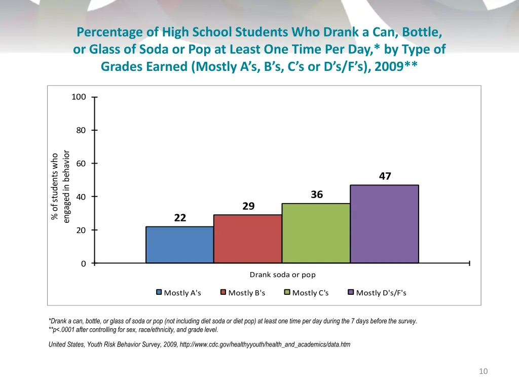 percentage of high school students who drank