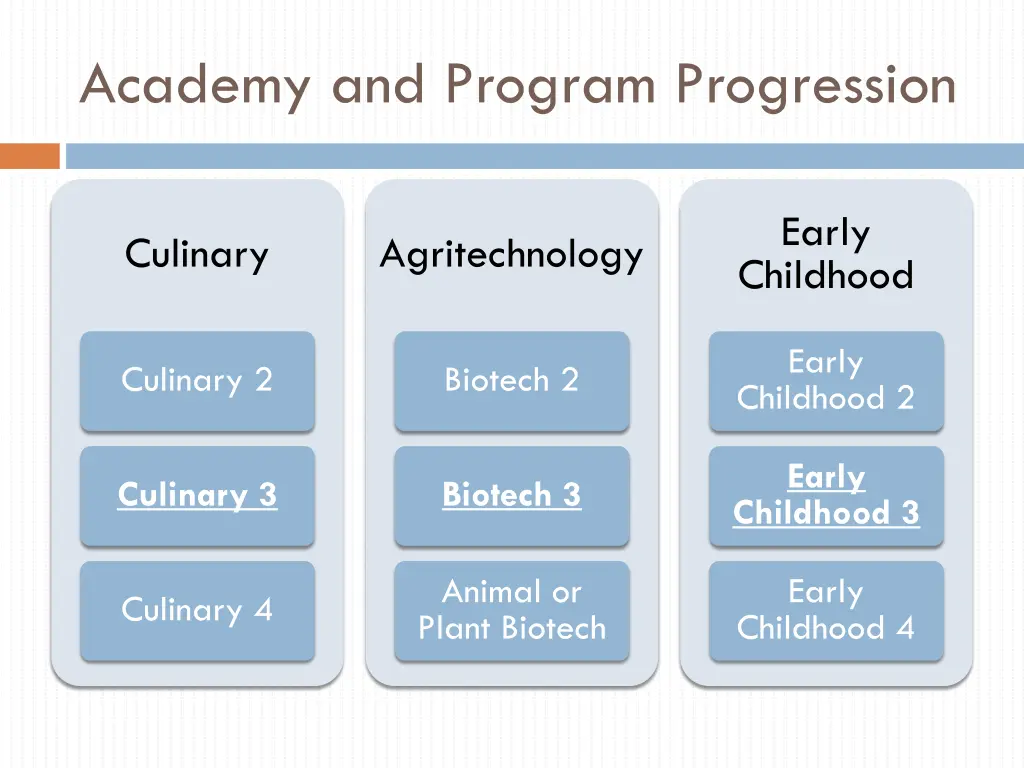 academy and program progression