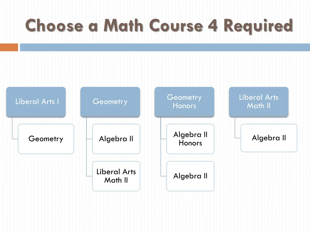 choose a math course 4 required