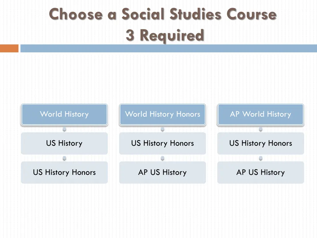 choose a social studies course 3 required