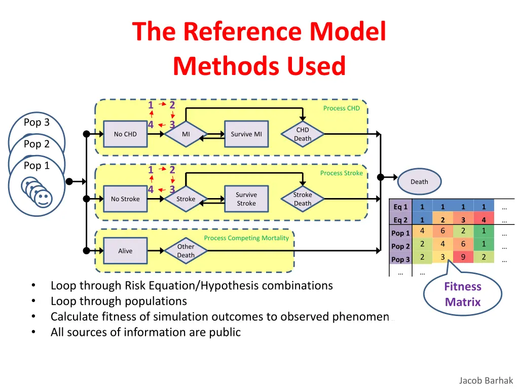 the reference model methods used