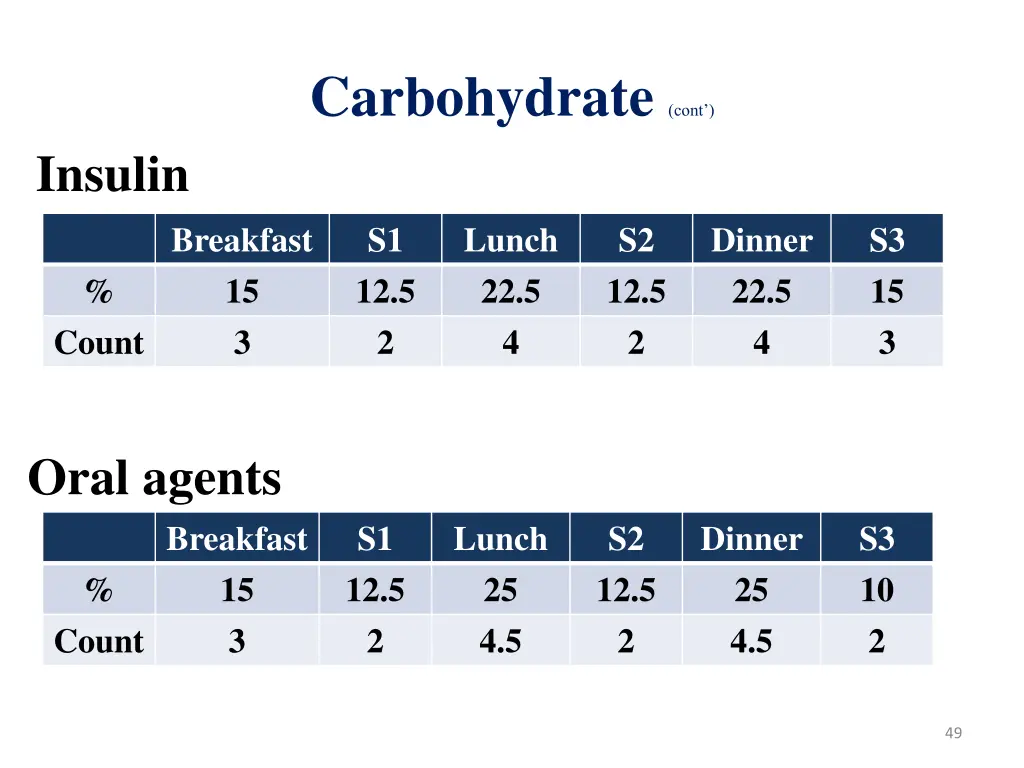 carbohydrate cont 3