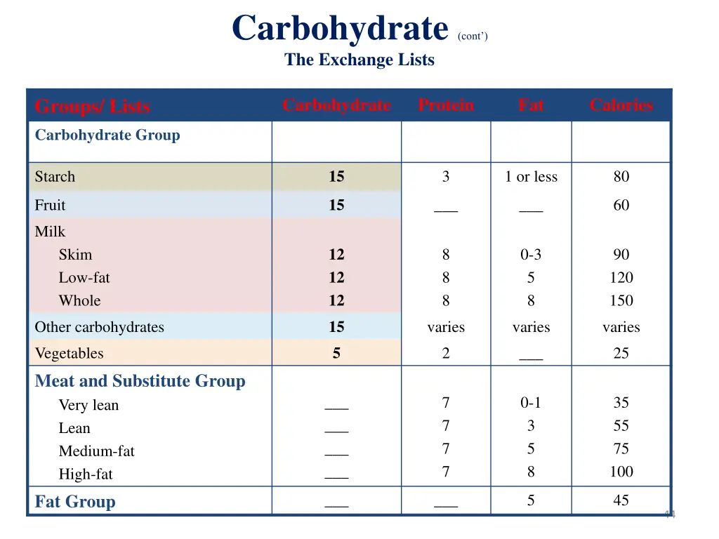 carbohydrate cont the exchange lists