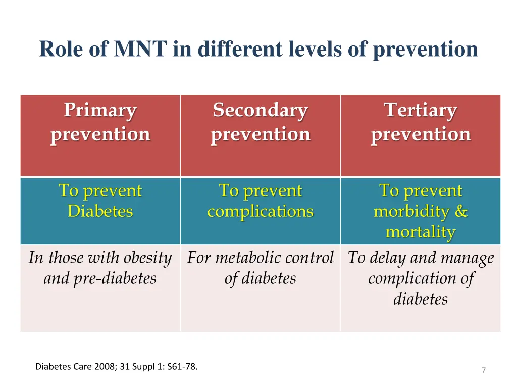 role of mnt in different levels of prevention