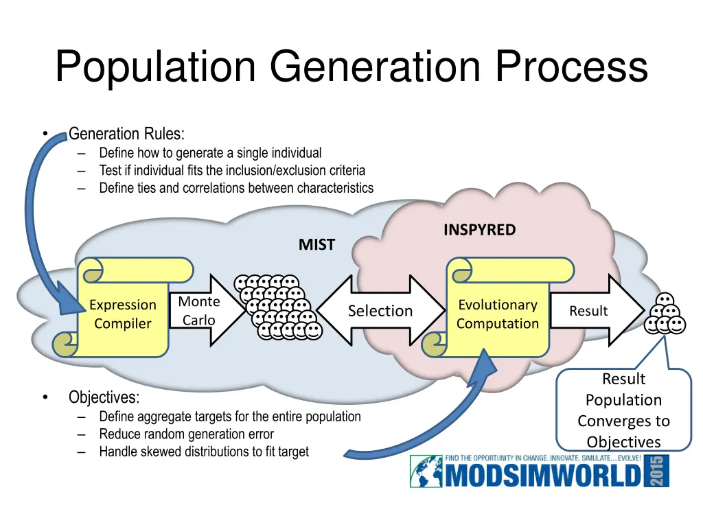 population generation process