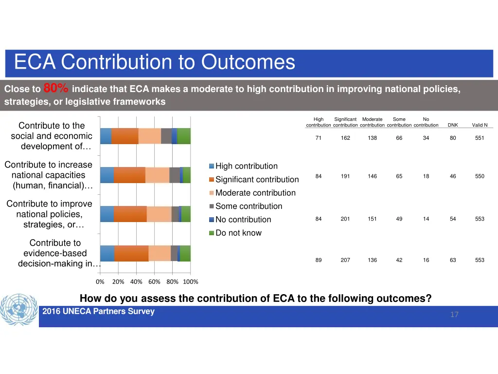 eca contribution to outcomes