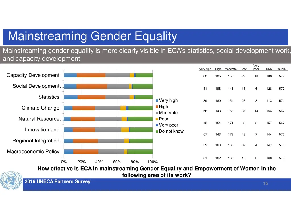 mainstreaming gender equality
