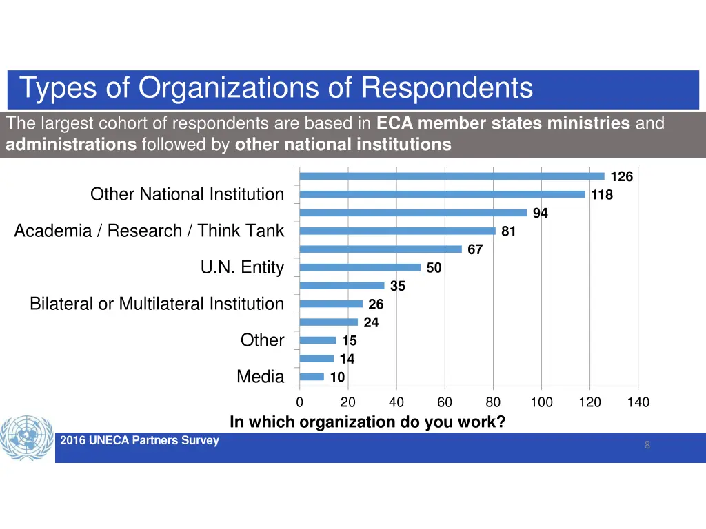 types of organizations of respondents