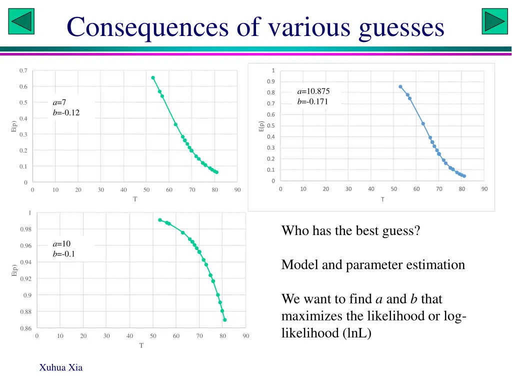 consequences of various guesses