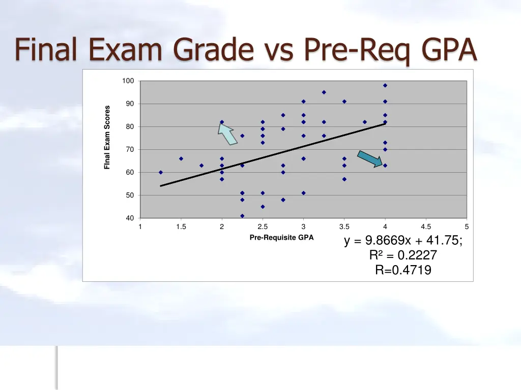 final exam grade vs pre req gpa