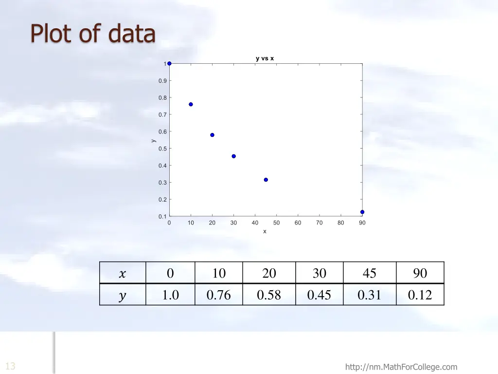 plot of data