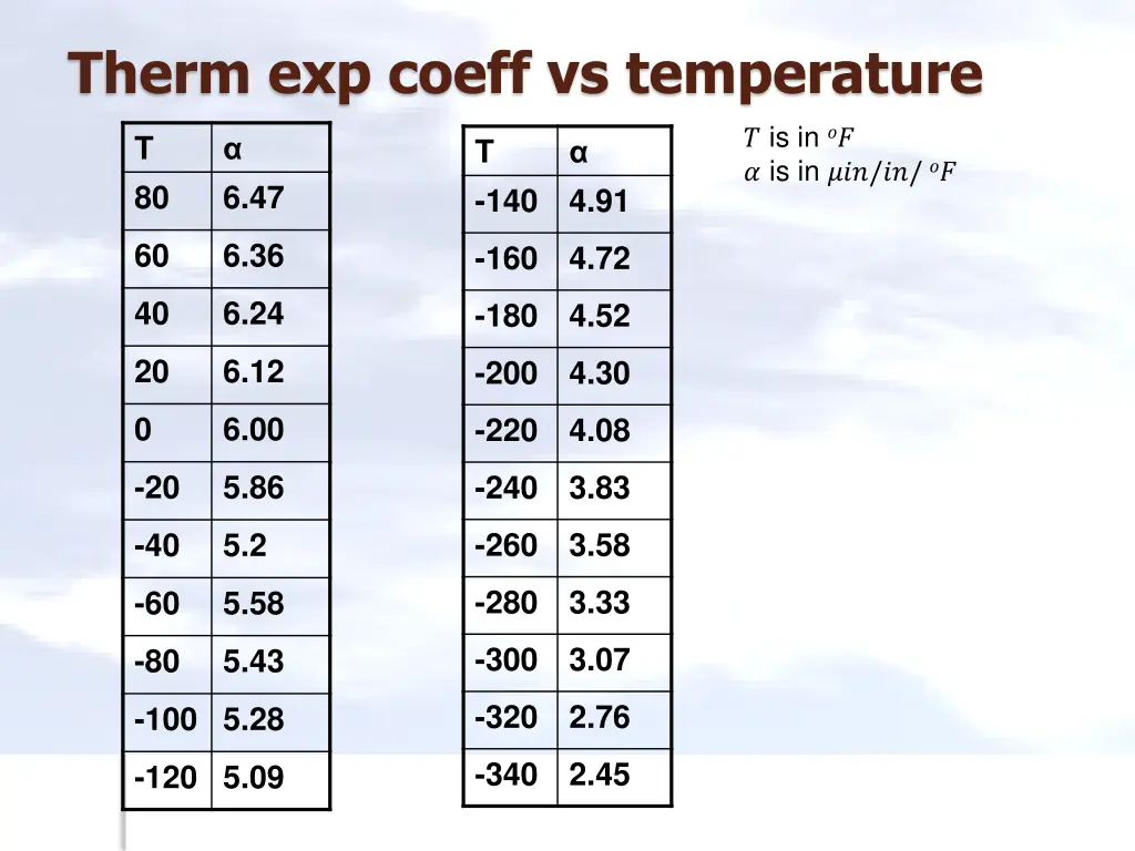 therm exp coeff vs temperature