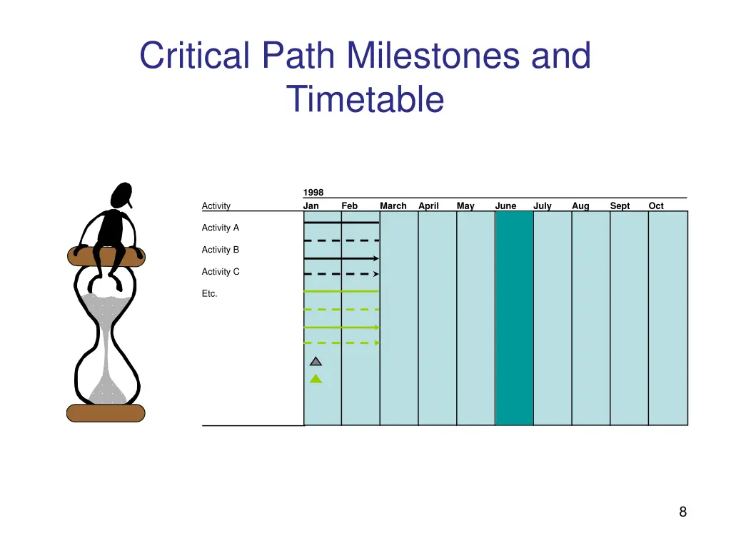 critical path milestones and timetable